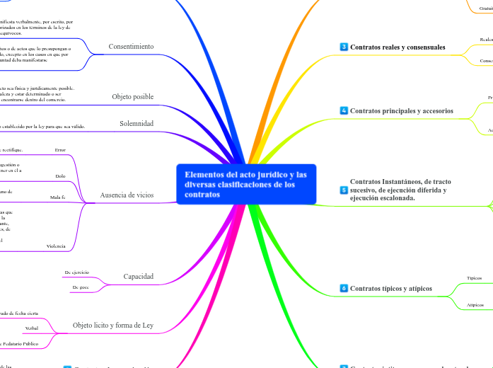 Elementos Del Acto Jur dico Y Las Diversas Mind Map